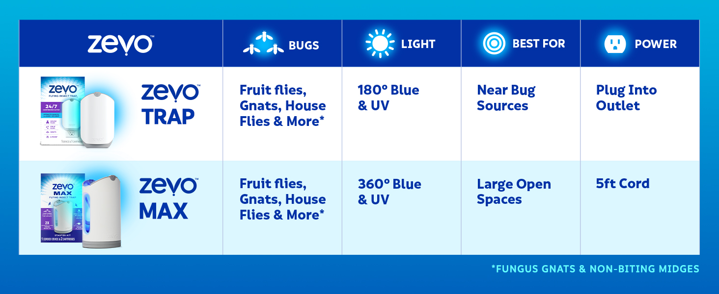 Zevo 2 Flying Insect Traps & 2 Refill Cartridges - Plug in Fly Trap & Indoor Bug Catcher for Gnats. House & Fruit Flies - Blue & UV Light Technology. Mess-Free Alternative to Bug Zapper